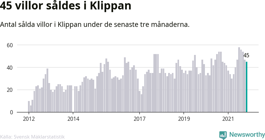 Graf: Antal sålda villor i Klippans kommun