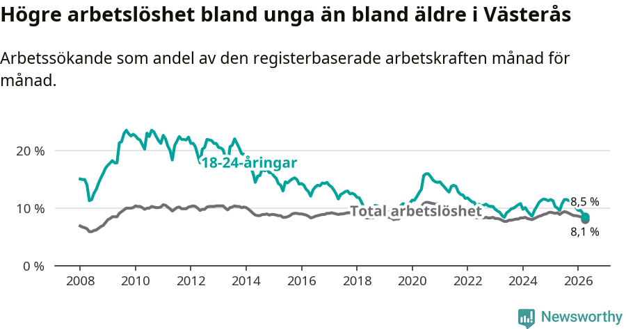 Graf: Skillnad i arbetslöshet mellan unga och hela befolkningen i Västerås kommun