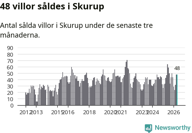Graf: Antal sålda villor i Skurups kommun
