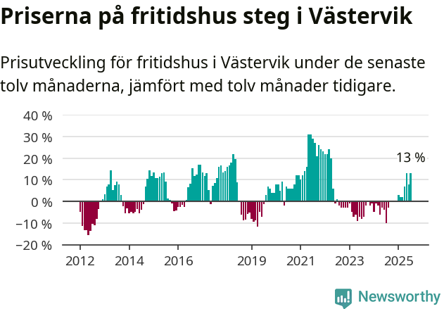 Graf: Prisutveckling för fritidshus i Västerviks kommun