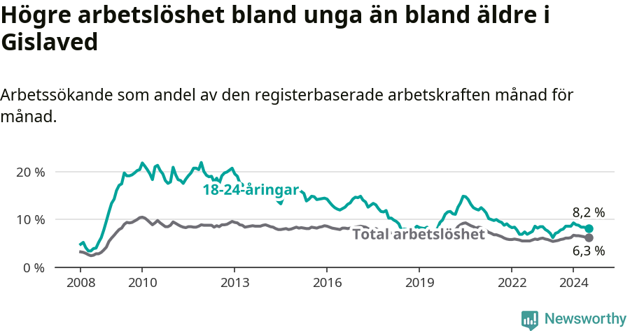 Graf: Skillnad i arbetslöshet mellan unga och hela befolkningen i Gislaveds kommun