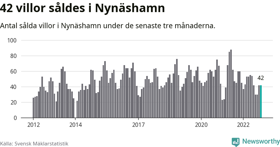 Graf: Antal sålda villor i Nynäshamns kommun