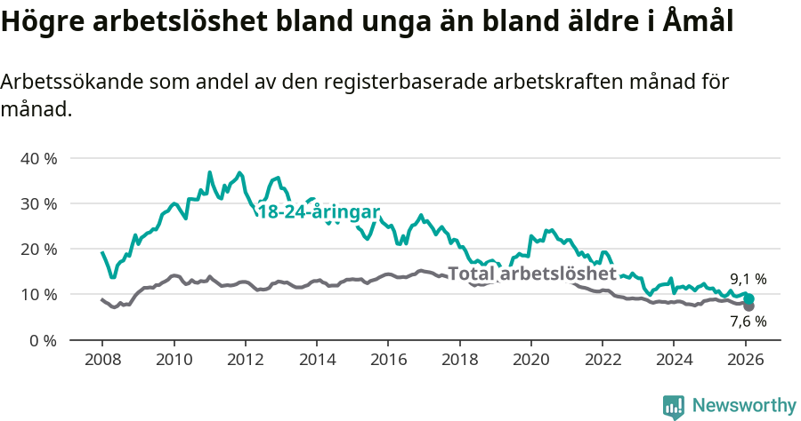 Graf: Skillnad i arbetslöshet mellan unga och hela befolkningen i Åmåls kommun