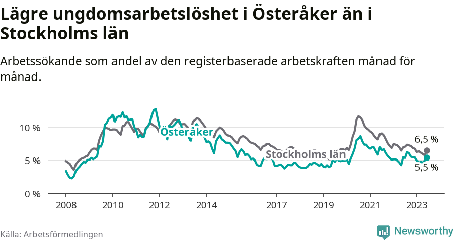Graf: Arbetslöshet bland unga i Österåkers kommun och Stockholms län
