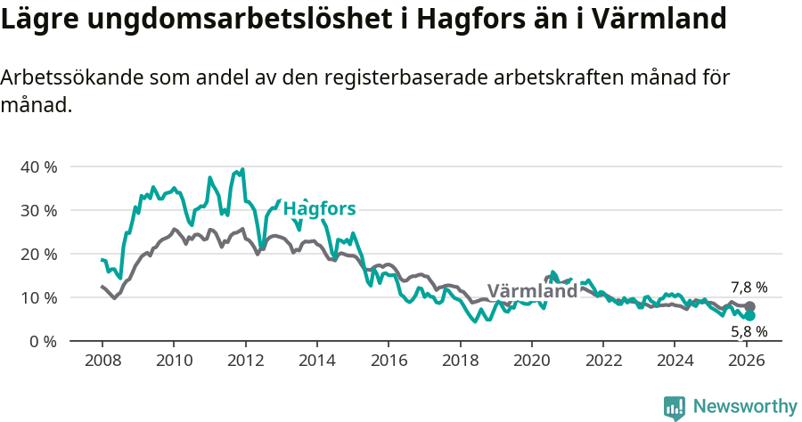 Graf: Arbetslöshet bland unga i Hagfors kommun och Värmlands län