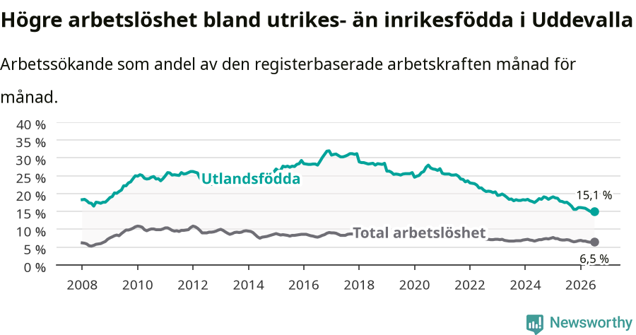 Graf: Skillnad i arbetslöshet mellan utrikesfödda och hela befolkningen i Uddevalla kommun