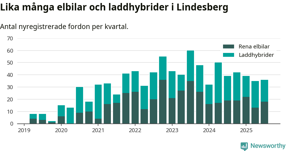 Graf: Antal nya laddhybrider och elbilar över tid