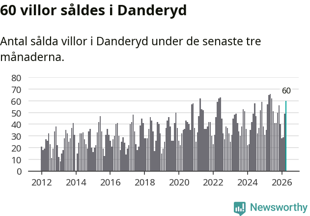 Graf: Antal sålda villor i Danderyds kommun