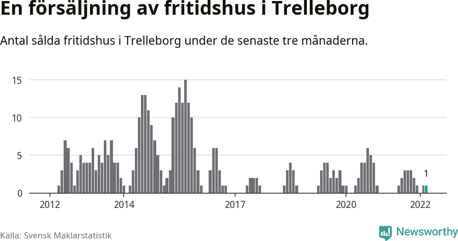 Graf: Antal sålda fritidshus i Trelleborgs kommun
