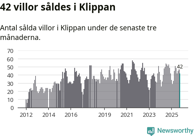 Graf: Antal sålda villor i Klippans kommun