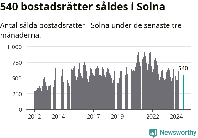 Graf: Antal sålda bostadsrätter i Solna kommun
