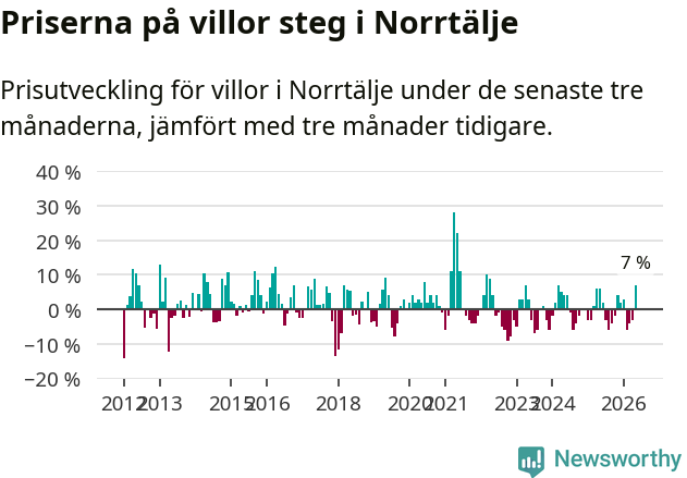 Graf: Prisutveckling för villor i Norrtälje kommun