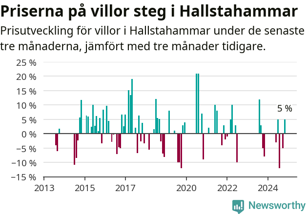 Graf: Prisutveckling för villor i Hallstahammars kommun