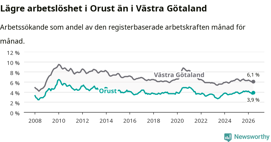 Graf: Arbetslöshet i Orusts kommun och Västra Götalands län