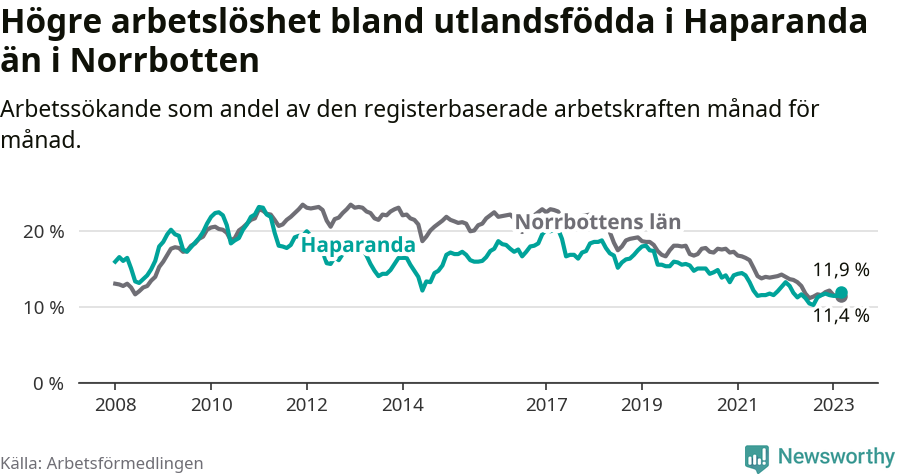 Graf: Arbetslöshet bland utrikesfödda i Haparanda kommun och Norrbottens län