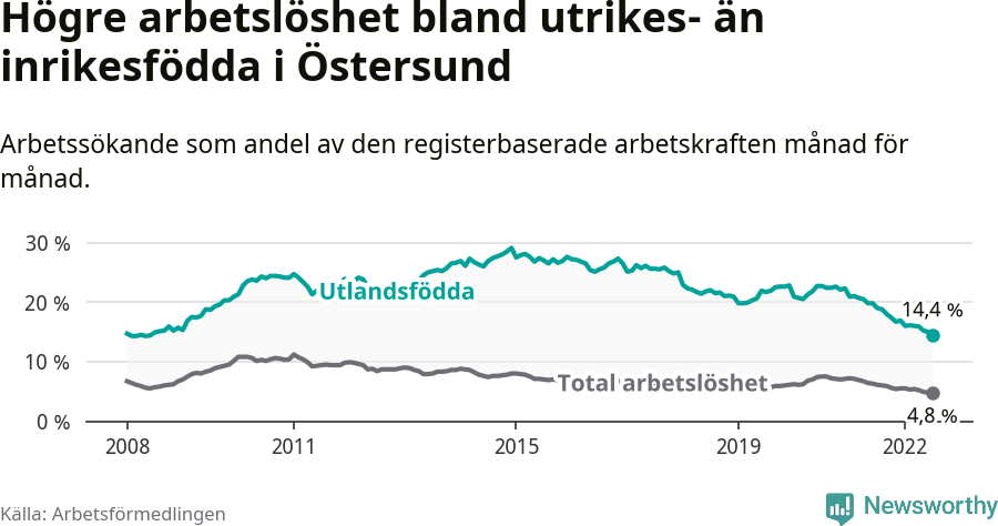 Graf: Skillnad i arbetslöshet mellan utrikesfödda och hela befolkningen i Östersunds kommun