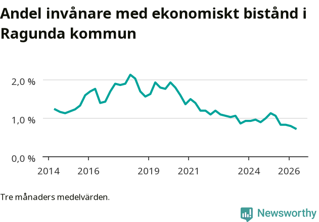 Graf över andelen biståndstagare per tremånadersperiod