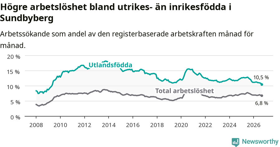 Graf: Skillnad i arbetslöshet mellan utrikesfödda och hela befolkningen i Sundbybergs kommun
