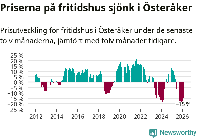 Graf: Prisutveckling för fritidshus i Österåkers kommun