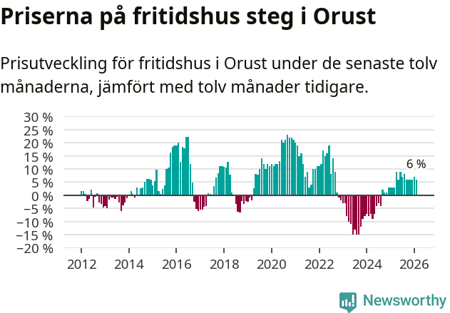 Graf: Prisutveckling för fritidshus i Orusts kommun