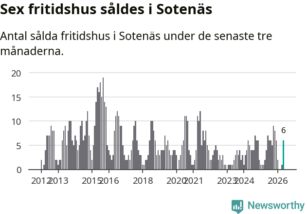 Graf: Antal sålda fritidshus i Sotenäs kommun