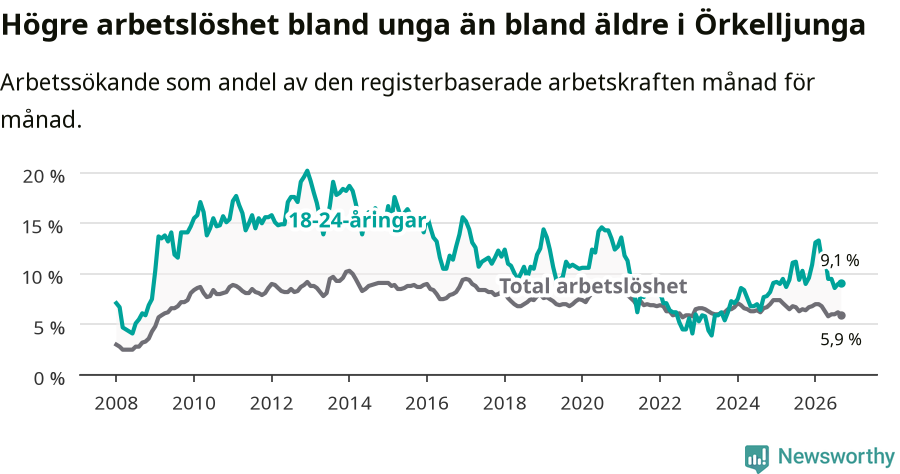 Graf: Skillnad i arbetslöshet mellan unga och hela befolkningen i Örkelljunga kommun