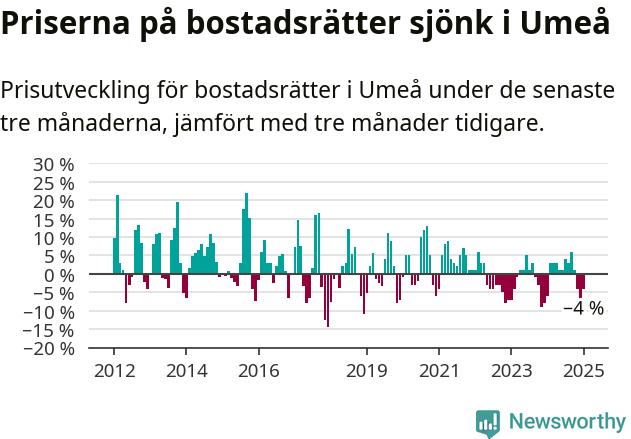 Graf: Prisutveckling för bostadsrätter i Umeå kommun