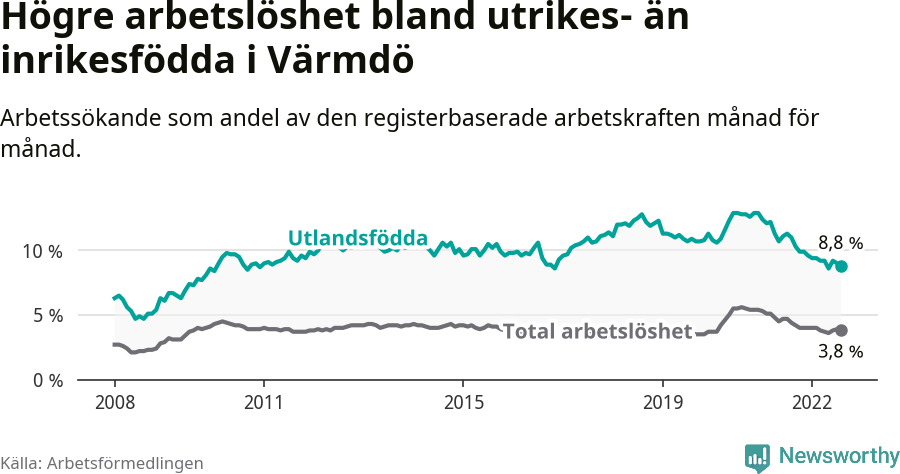 Graf: Skillnad i arbetslöshet mellan utrikesfödda och hela befolkningen i Värmdö kommun