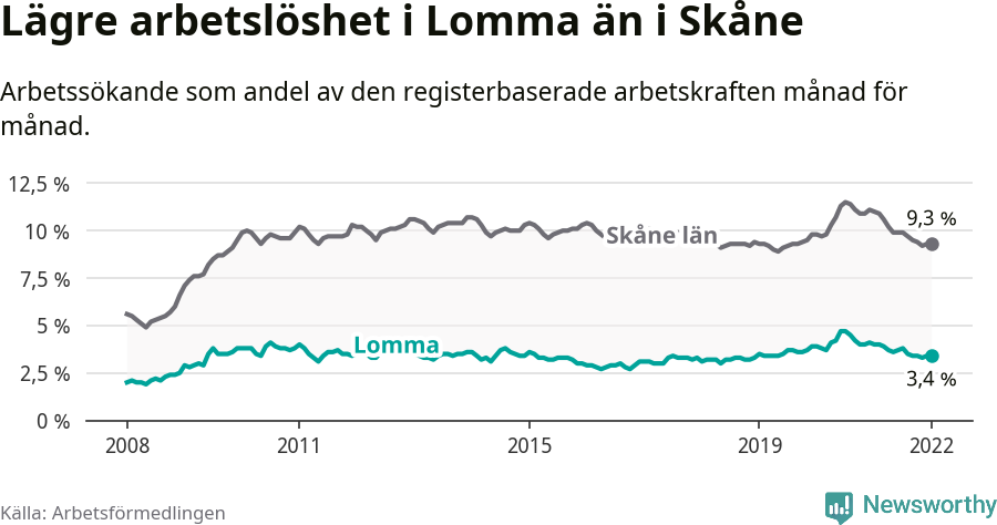 Graf: Arbetslöshet i Lomma kommun och Skåne län