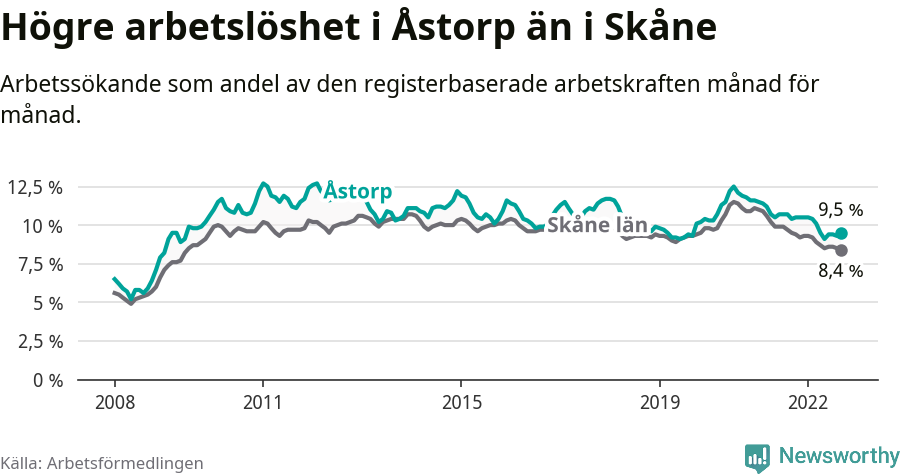 Graf: Arbetslöshet i Åstorps kommun och Skåne län