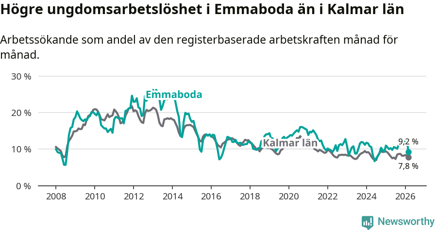 Graf: Arbetslöshet bland unga i Emmaboda kommun och Kalmar län