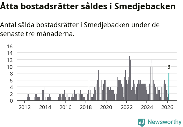 Graf: Antal sålda bostadsrätter i Smedjebackens kommun
