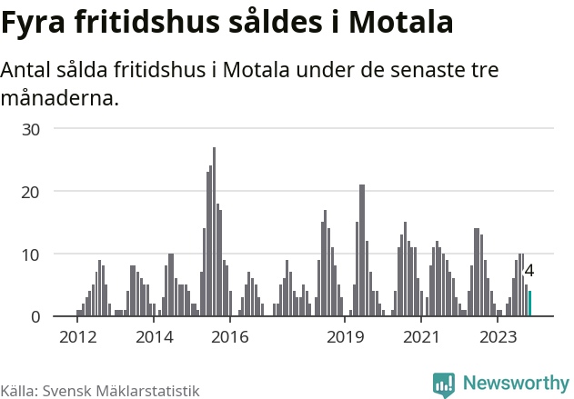 Graf: Antal sålda fritidshus i Motala kommun