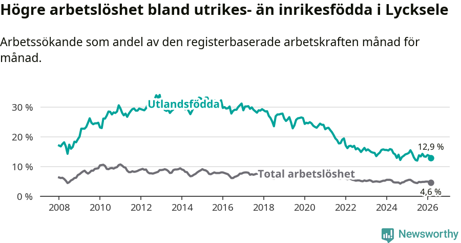 Graf: Skillnad i arbetslöshet mellan utrikesfödda och hela befolkningen i Lycksele kommun