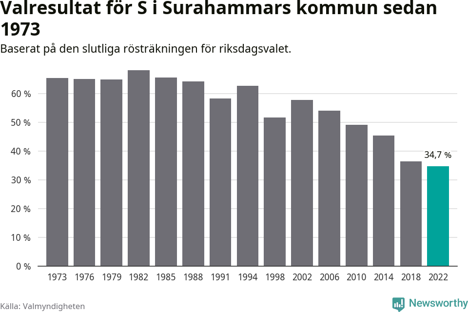 Socialdemokraternas resultat över tid