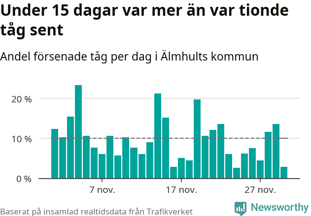 Stapeldiagram över andel försenade tåg per dag