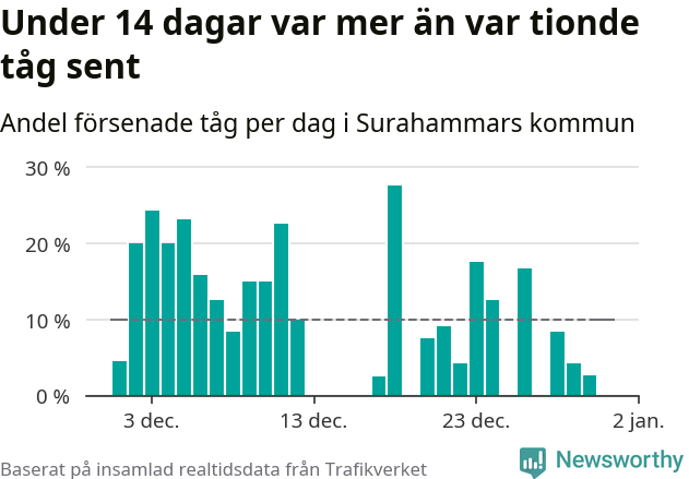 Stapeldiagram över andel försenade tåg per dag