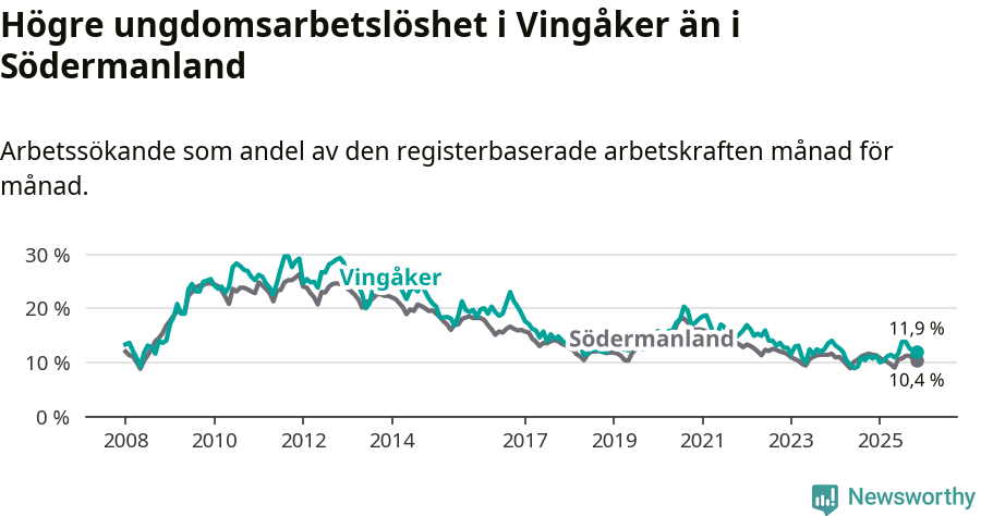 Graf: Arbetslöshet bland unga i Vingåkers kommun och Södermanlands län