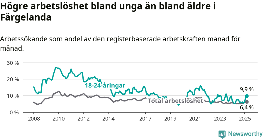 Graf: Skillnad i arbetslöshet mellan unga och hela befolkningen i Färgelanda kommun