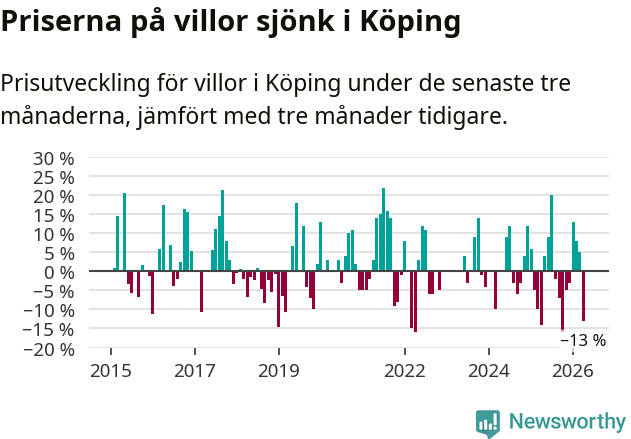 Graf: Prisutveckling för villor i Köpings kommun
