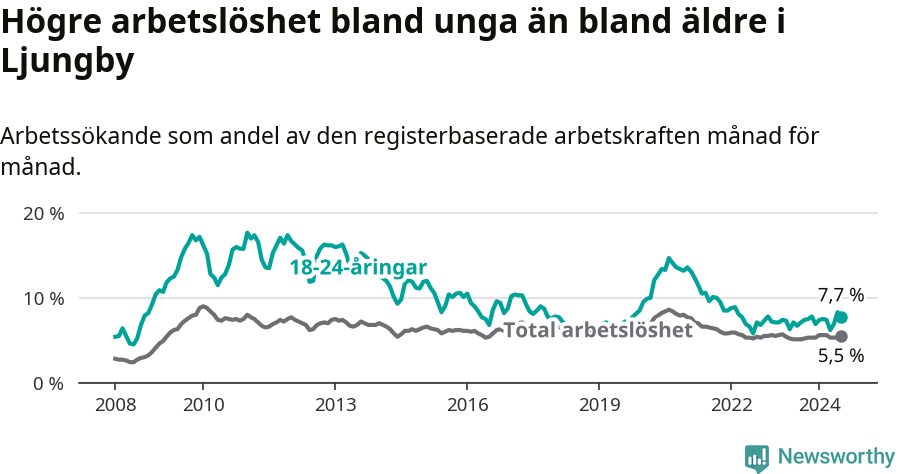 Graf: Skillnad i arbetslöshet mellan unga och hela befolkningen i Ljungby kommun