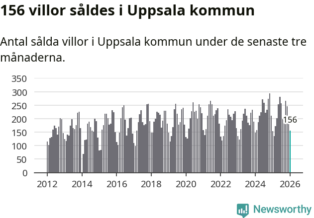 Graf: Antal sålda villor i Uppsala kommun