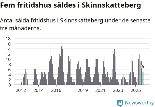 Graf: Antal sålda fritidshus i Skinnskattebergs kommun