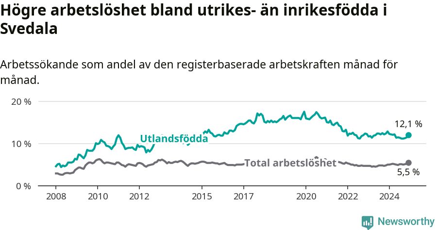 Graf: Skillnad i arbetslöshet mellan utrikesfödda och hela befolkningen i Svedala kommun