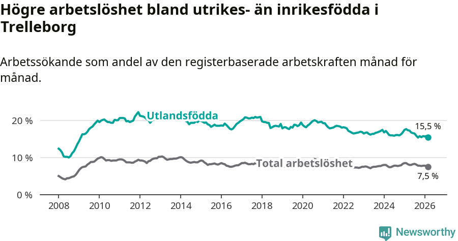 Graf: Skillnad i arbetslöshet mellan utrikesfödda och hela befolkningen i Trelleborgs kommun