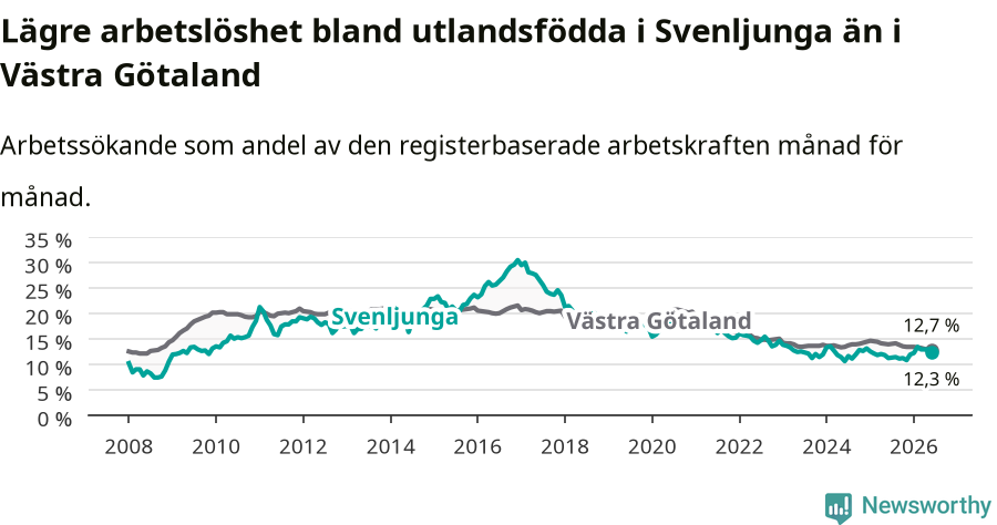 Graf: Arbetslöshet bland utrikesfödda i Svenljunga kommun och Västra Götalands län