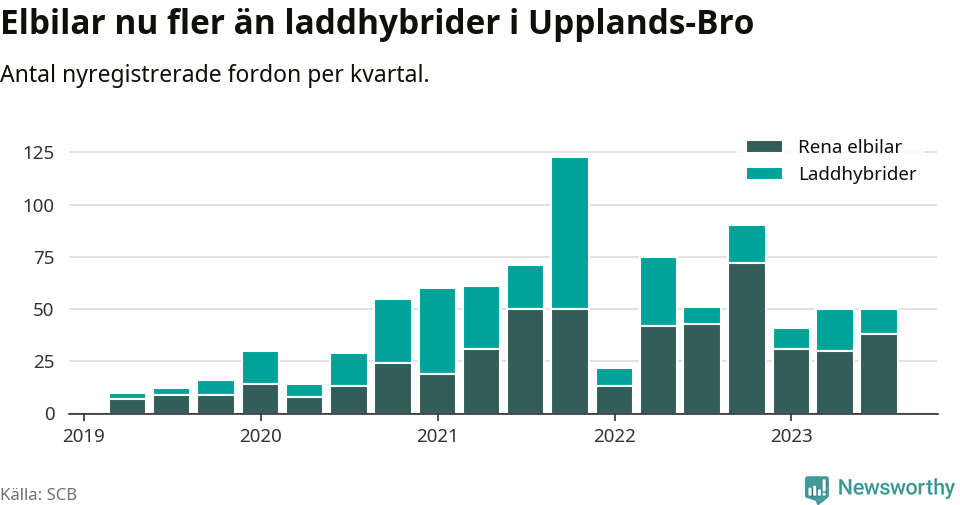 Graf: Antal nya laddhybrider och elbilar över tid