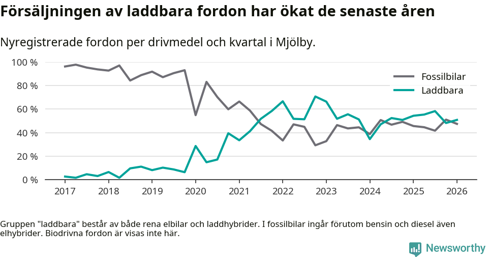 Graf: Andel laddbara bilar av alla nyregistreringar över tid