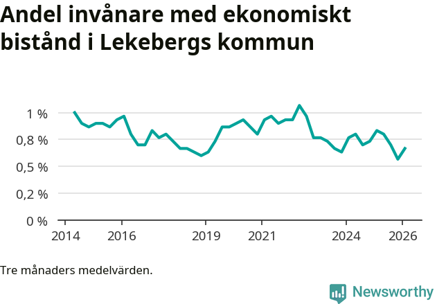 Graf över andelen biståndstagare per tremånadersperiod