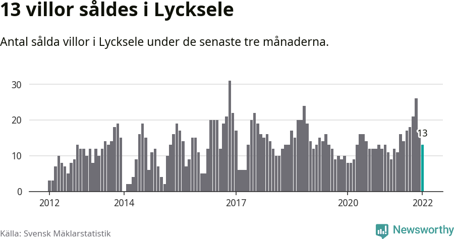 Graf: Antal sålda villor i Lycksele kommun